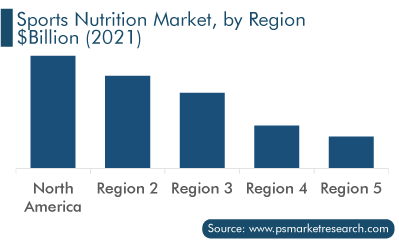 Sports Nutrition Market, by Region