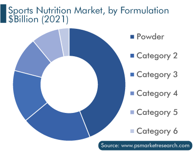 Sports Nutrition Market, by Formulation