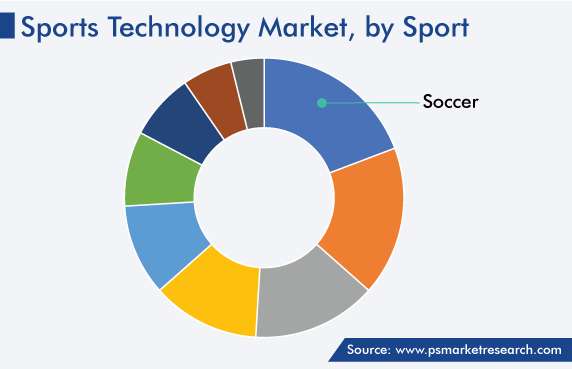 Sports Technology Market Analysis by Sports