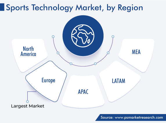 Sports Technology Market Regional Outlook