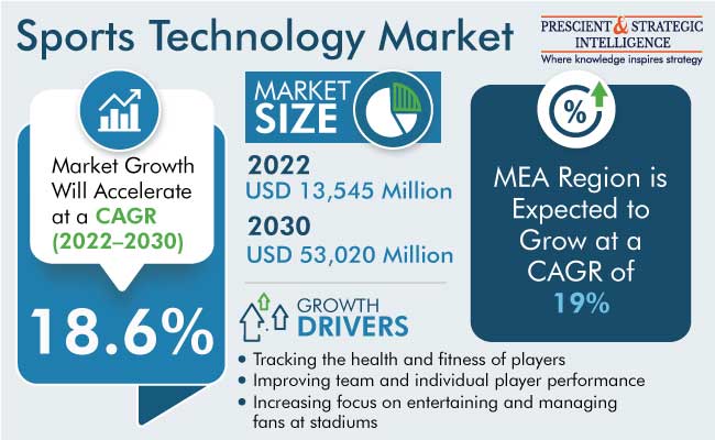 Sports Technology Market Outlook