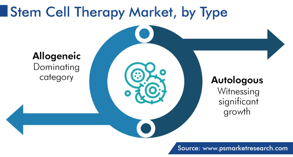 Global Stem Cell Therapy Market by Type (Allogeneic, Autologous)