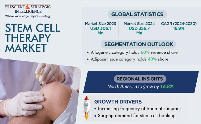 Stem Cell Therapy Market Size, Share and Forecast Report 2030