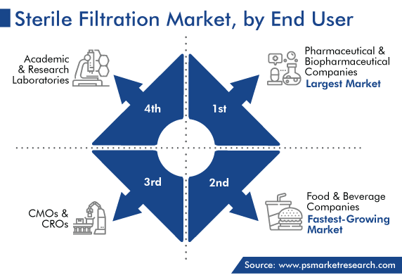 Sterile Filtration Market Analysis by End User