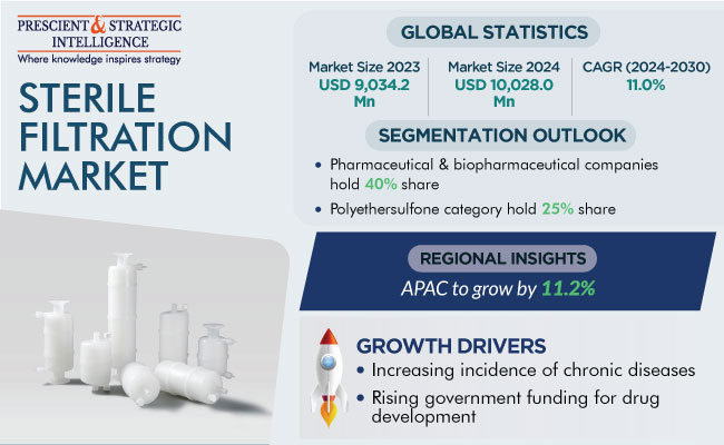 Sterile Filtration Market Growth and Forecast Report 2030