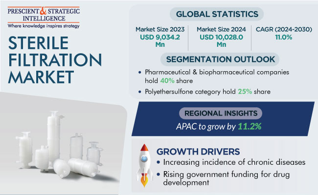 Sterile Filtration Market Report