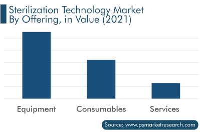 Sterilization Technology Market by Offering