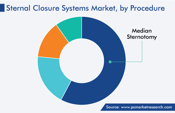 Sternal Closure Systems Market, by Procedure