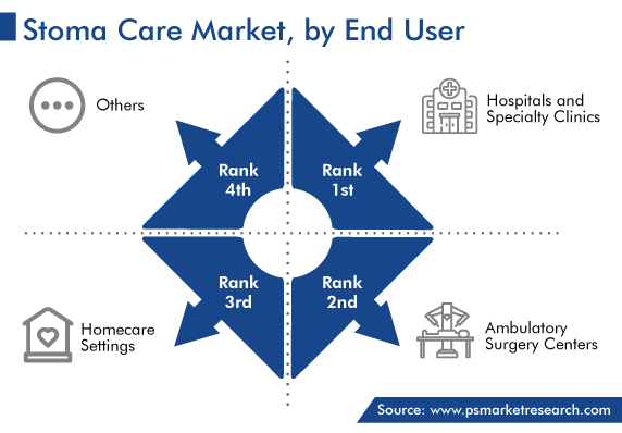 Stoma Care Market Analysis by End User