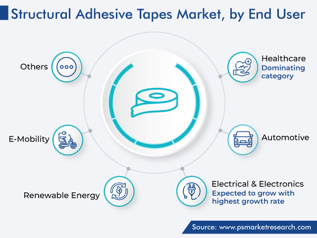 Structural Adhesive Tapes Market Analysis by End User