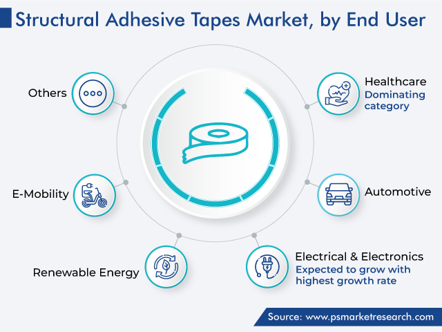 Structural Adhesive Tapes Market, by End User Structural Adhesive Tapes Market Analysis by End User