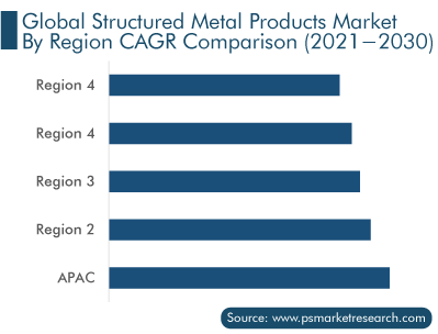 Global Structured Metal Products Market by Region CAGR Comparison 2021-2030
