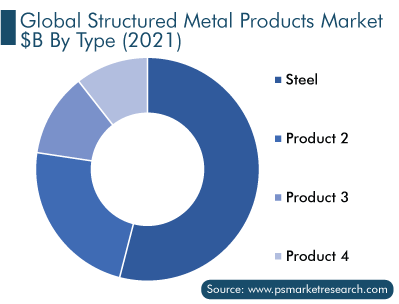 Global Structured Metal Products Market $B by Type 2021