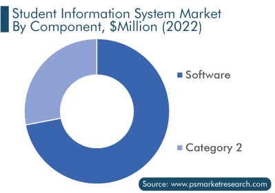 Student Information System Market, by Component