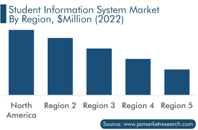 Student Information System Market by Region, $Million (2022)