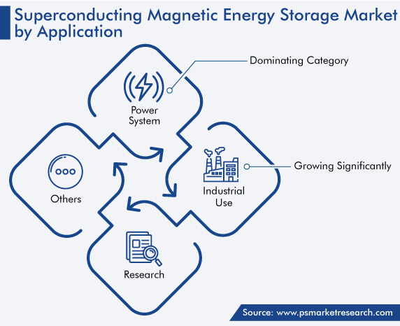Superconducting Magnetic Energy Storage Application