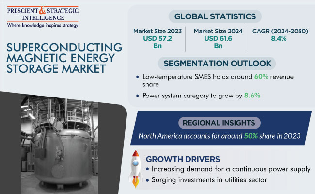 Superconducting Magnetic Energy Storage Market Report