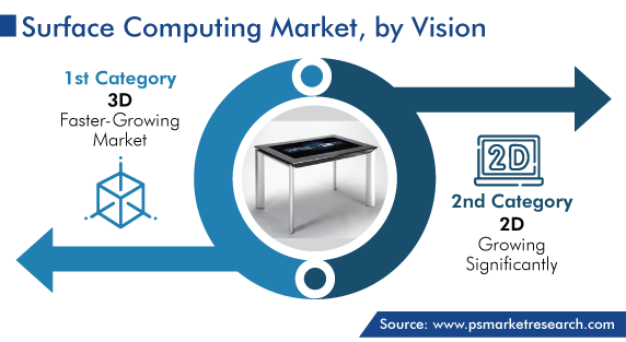Global Surface Computing Market by Vision