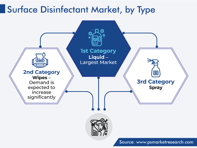 Global Surface Disinfectant Market by Type