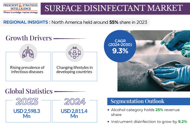 Surface Disinfectant Market Share and Growth Report, 2030