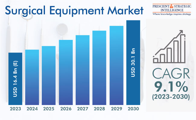 Surgical Equipment Market Outlook