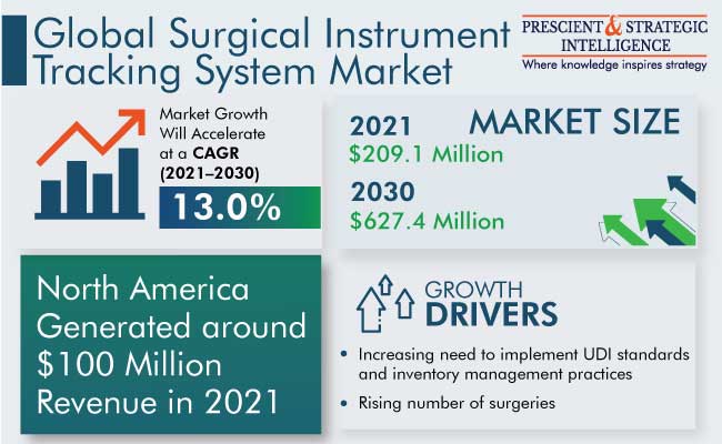 Surgical Instrument Tracking System Market Insights