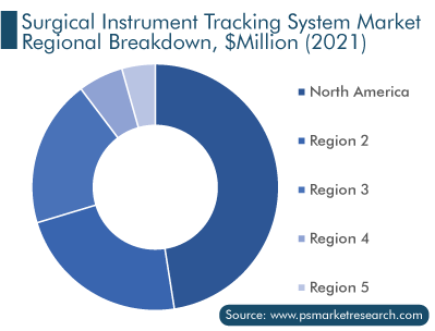 Surgical Instrument Tracking System Market Regional Breakdown