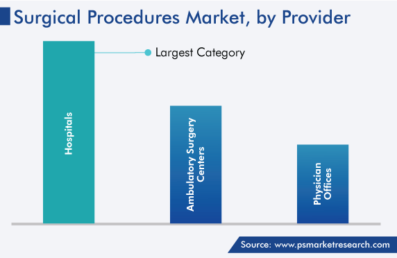 Global Surgical Procedures Market by Provider