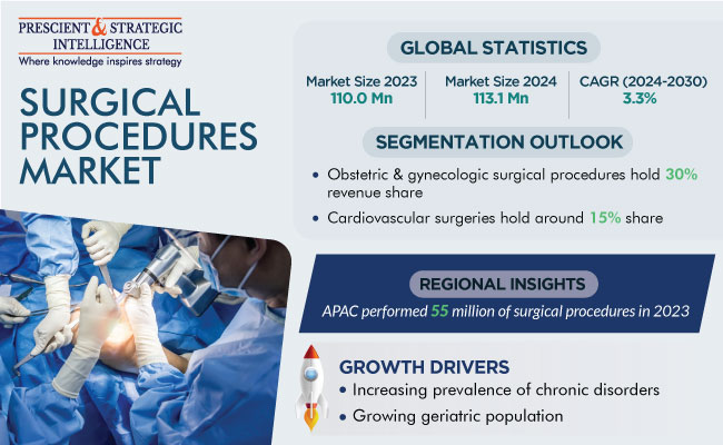 Surgical Procedures Market Size and Growth Report 2030