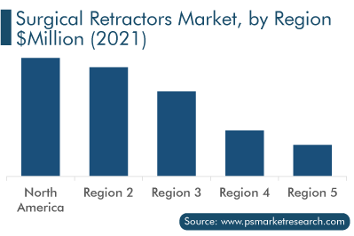 Surgical Retractors Market, Comparison by Region