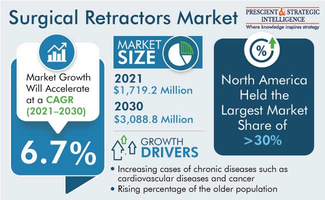 Surgical Retractors Market Outlook