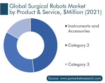 Surgical Robots Market, By Product & Services