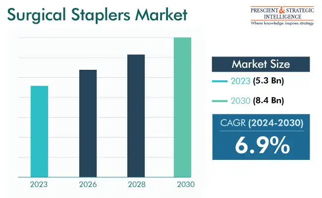 Surgical Staplers Market Growth and Forecast Report 2030
