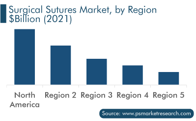 Surgical Sutures Market, by Region