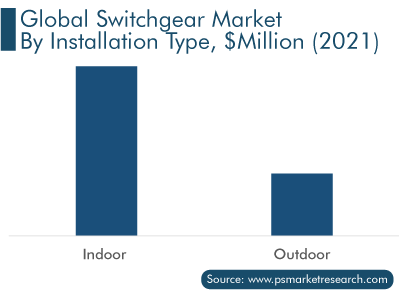 Global Switchgear Market by Installation Type, $Million 2021