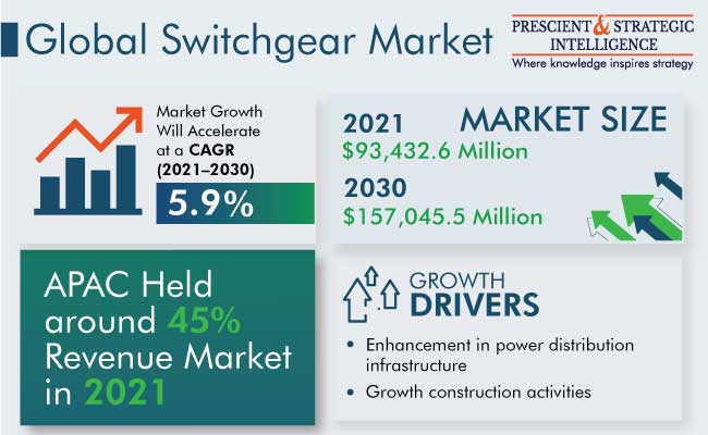 Switchgear Market Outlook