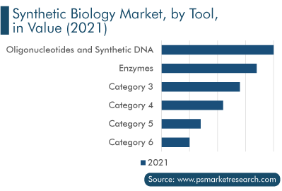 Synthetic Biology Market, by Tool