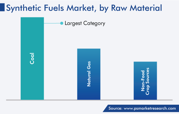 Global Synthetic Fuels Market by Raw Materials