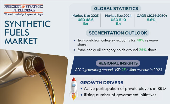 Synthetic Fuels Market Growth Insights