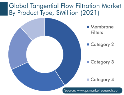Tangential Flow Filtration Market by Product Type