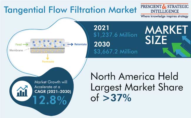 Tangential Flow Filtration Market Insights