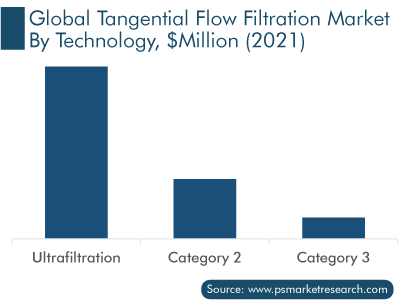 Tangential Flow Filtration Market by Technology