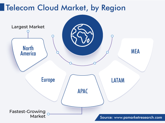 Telecom Cloud Market Analysis by Region