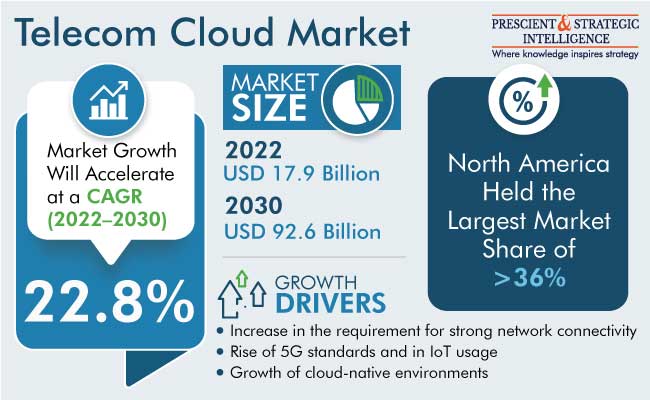 Telecom Cloud Market Outlook