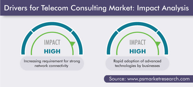 Telecom Consulting Market Drivers