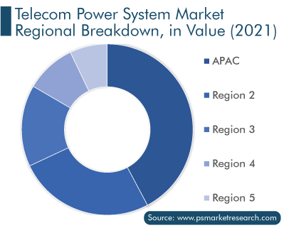 Telecom Power System Market Regional Analysis