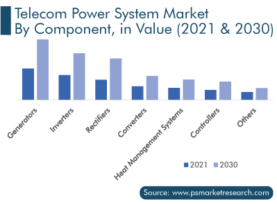 Telecom Power System Market by Component