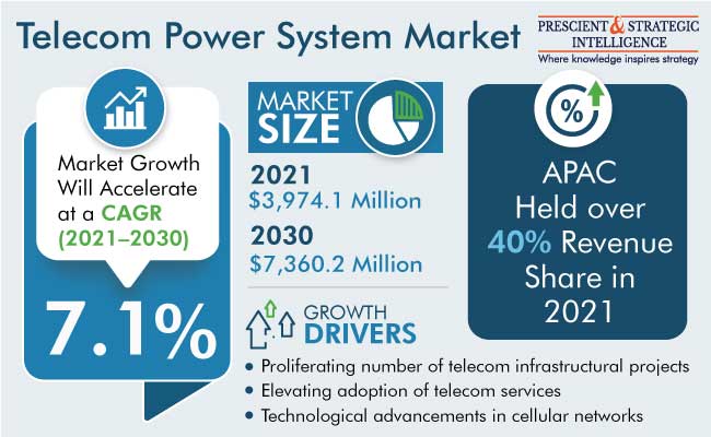 Telecom Power System Market Growth