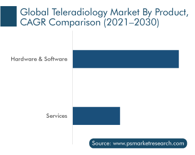 Teleradiology Market, Growth Rate Comparison