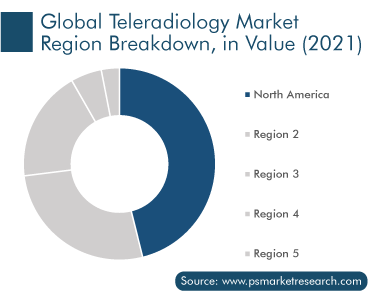 Teleradiology Market Regional Breakdown